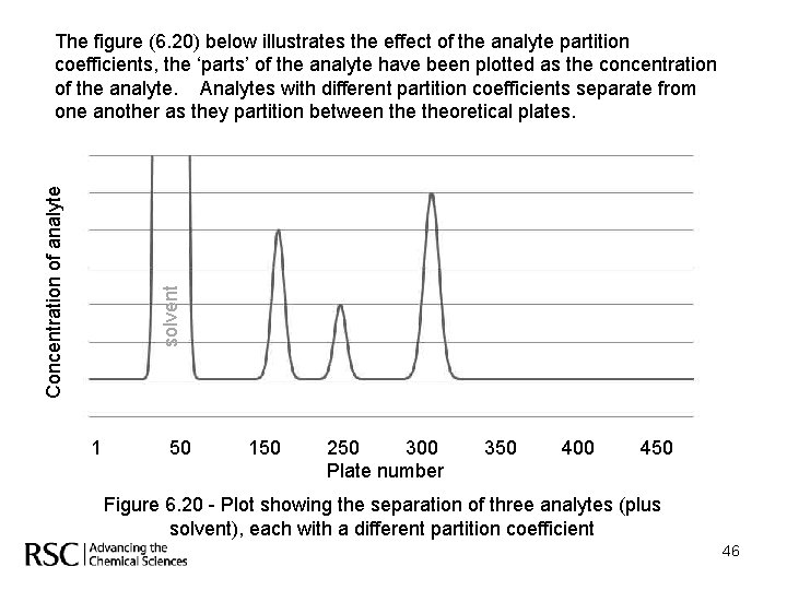 solvent Concentration of analyte The figure (6. 20) below illustrates the effect of the