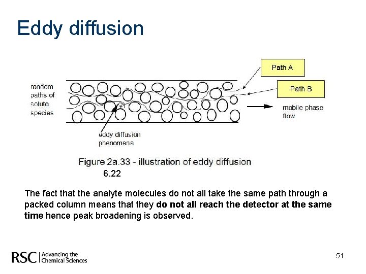Eddy diffusion 6. 22 The fact that the analyte molecules do not all take