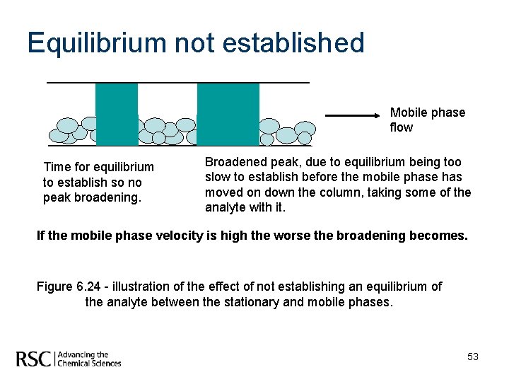 Equilibrium not established Mobile phase flow Time for equilibrium to establish so no peak