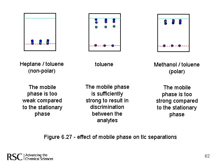 Heptane / toluene (non-polar) The mobile phase is too weak compared to the stationary
