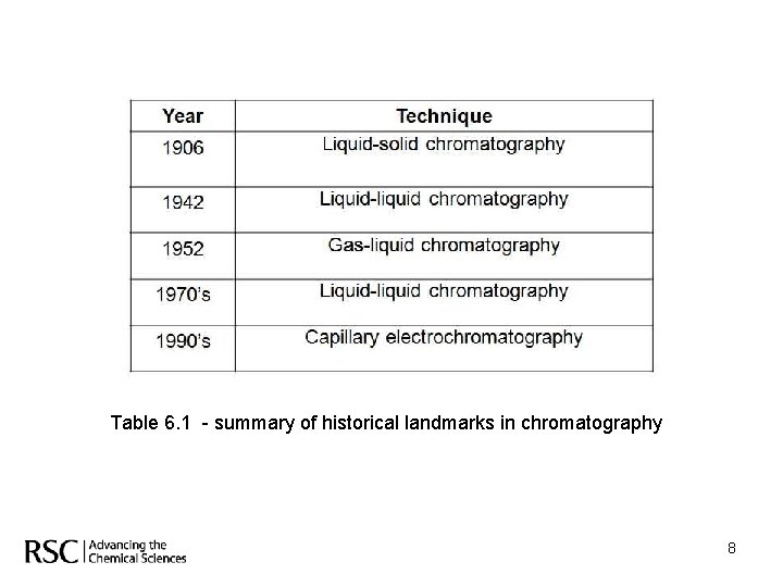 Table 6. 1 - summary of historical landmarks in chromatography 8 