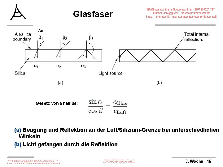 Glasfaser Gesetz von Snellius: (a) Beugung und Reflektion an der Luft/Silizium-Grenze bei unterschiedlichen Winkeln