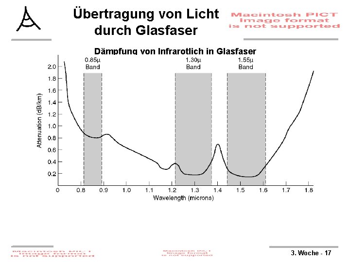 Übertragung von Licht durch Glasfaser Dämpfung von Infrarotlich in Glasfaser 3. Woche - 17