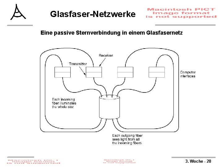 Glasfaser-Netzwerke Eine passive Sternverbindung in einem Glasfasernetz 3. Woche - 20 