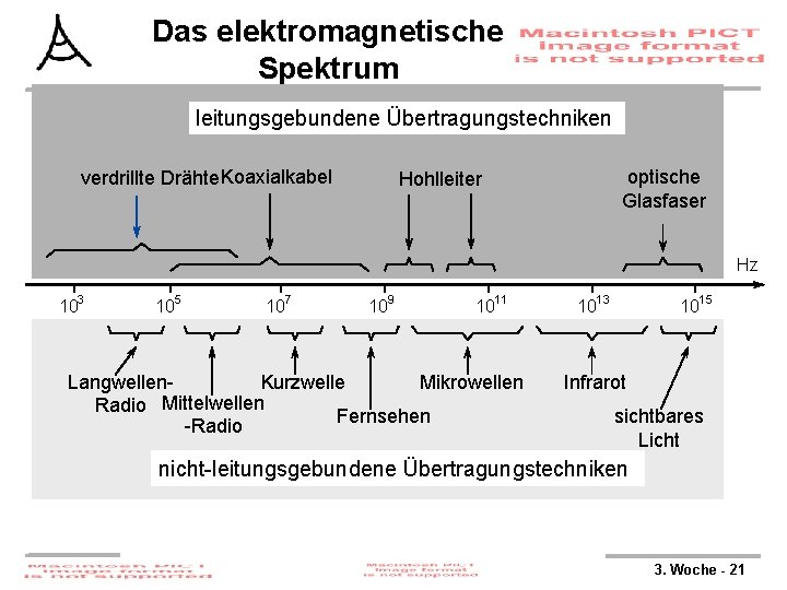 Das elektromagnetische Spektrum leitungsgebundene Übertragungstechniken verdrillte Drähte Koaxialkabel optische Glasfaser Hohlleiter Hz 103 105