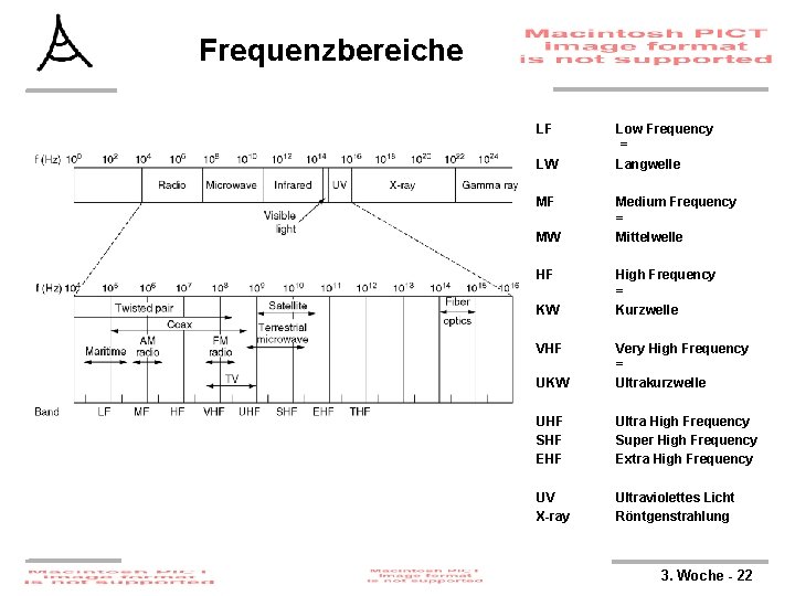 Frequenzbereiche LF LW MF MW HF KW VHF Low Frequency = Langwelle Medium Frequency