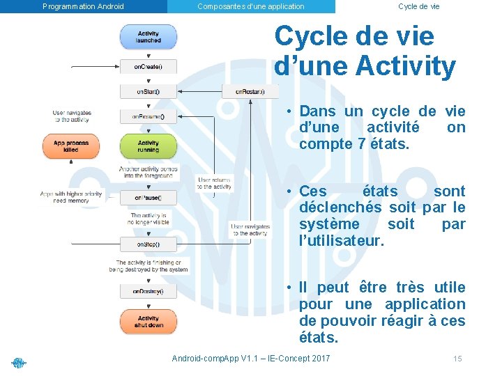 Programmation Android Composantes d’une application Cycle de vie d’une Activity • Dans un cycle