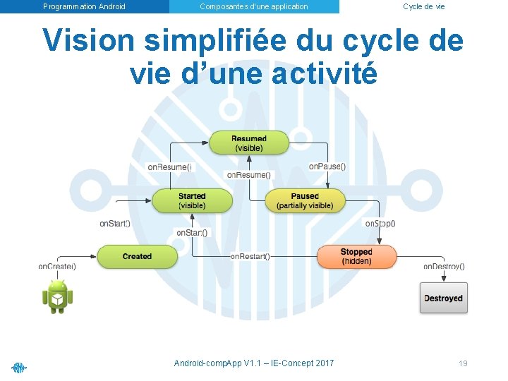 Programmation Android Composantes d’une application Cycle de vie Vision simplifiée du cycle de vie