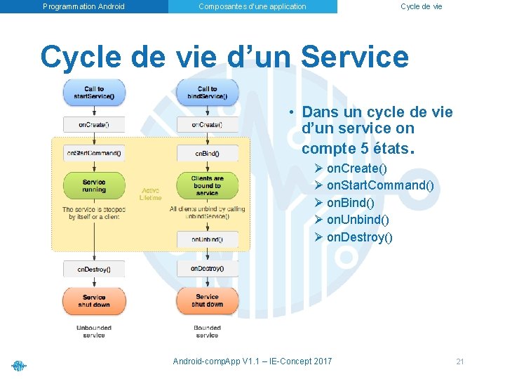 Programmation Android Cycle de vie Composantes d’une application Cycle de vie d’un Service •