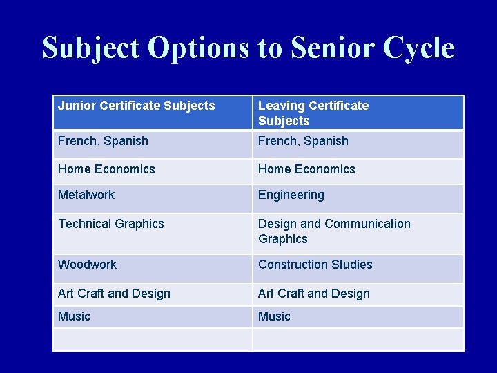 Subject Options to Senior Cycle Junior Certificate Subjects Leaving Certificate Subjects Woodwork Geography French,