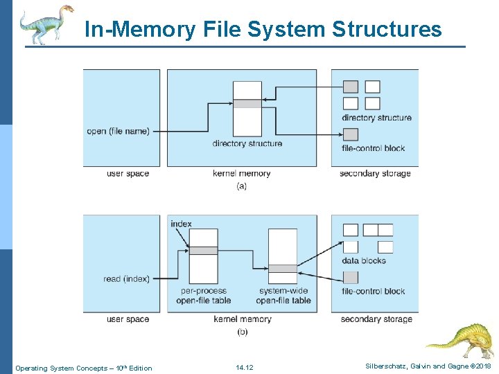 In-Memory File System Structures Operating System Concepts – 10 th Edition 14. 12 Silberschatz,