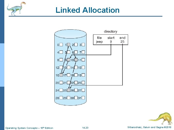 Linked Allocation Operating System Concepts – 10 th Edition 14. 20 Silberschatz, Galvin and