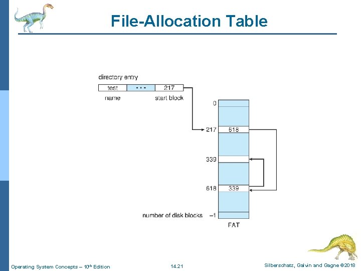 File-Allocation Table Operating System Concepts – 10 th Edition 14. 21 Silberschatz, Galvin and