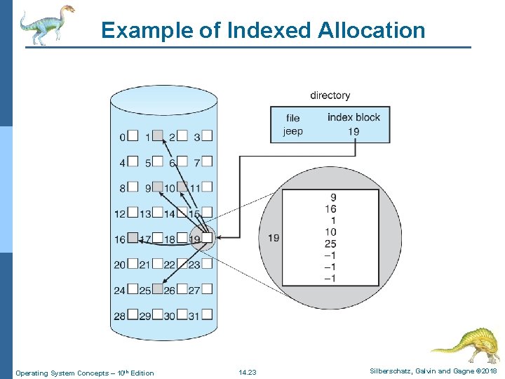 Example of Indexed Allocation Operating System Concepts – 10 th Edition 14. 23 Silberschatz,