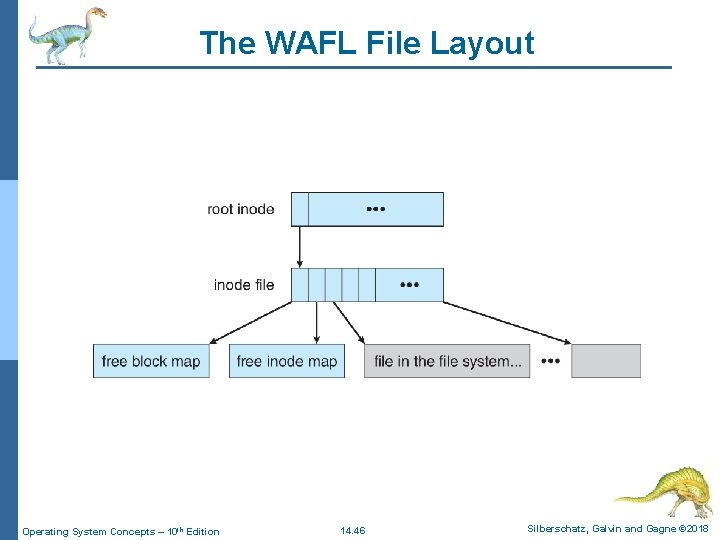 The WAFL File Layout Operating System Concepts – 10 th Edition 14. 46 Silberschatz,