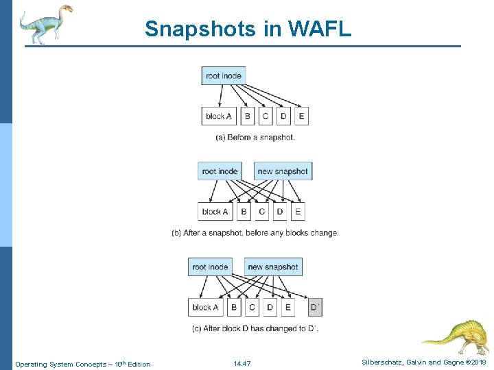 Snapshots in WAFL Operating System Concepts – 10 th Edition 14. 47 Silberschatz, Galvin
