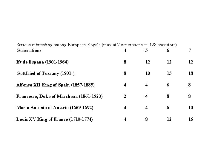 Inbreedign euro royalty Serious inbreeding among European Royals (max at 7 generations = 128