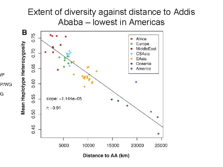 Extent of diversity against distance to Addis Ababa – lowest in Americas 