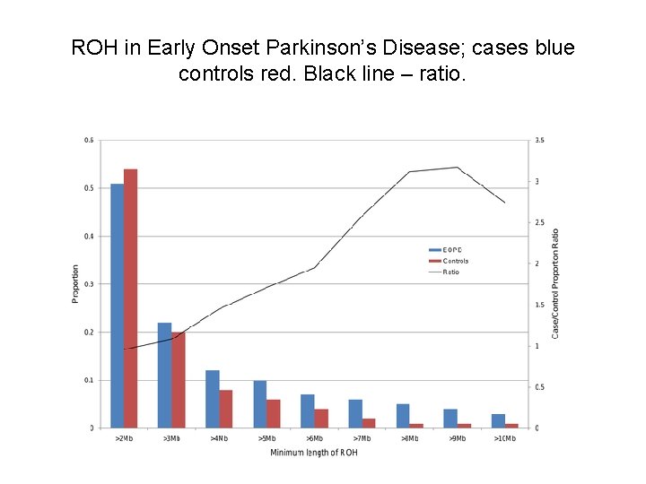 ROH in Early Onset Parkinson’s Disease; cases blue controls red. Black line – ratio.