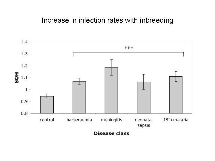 Increase in infection rates with inbreeding 