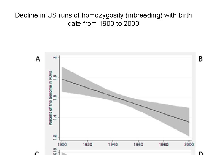 Decline in US runs of homozygosity (inbreeding) with birth date from 1900 to 2000