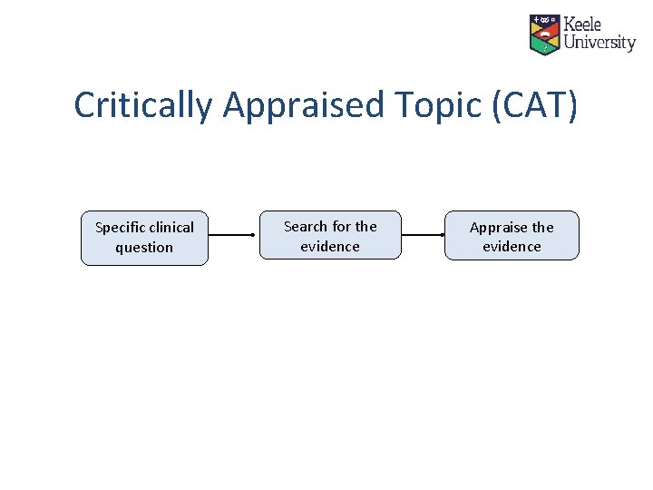 Critically Appraised Topic (CAT) Specific clinical question Search for the evidence Appraise the evidence