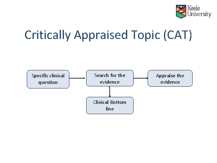 Critically Appraised Topic (CAT) Specific clinical question Search for the evidence Clinical Bottom line