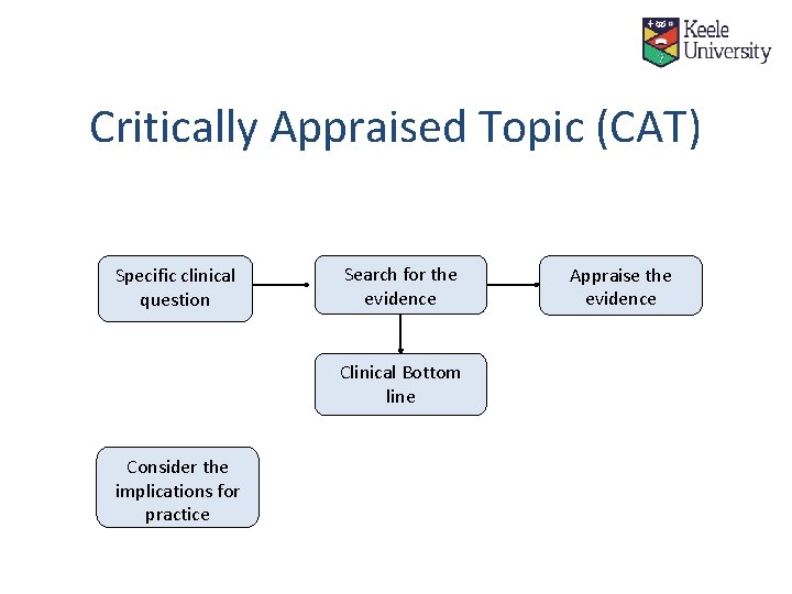 Critically Appraised Topic (CAT) Specific clinical question Search for the evidence Clinical Bottom line