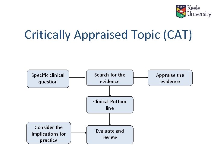 Critically Appraised Topic (CAT) Specific clinical question Search for the evidence Clinical Bottom line