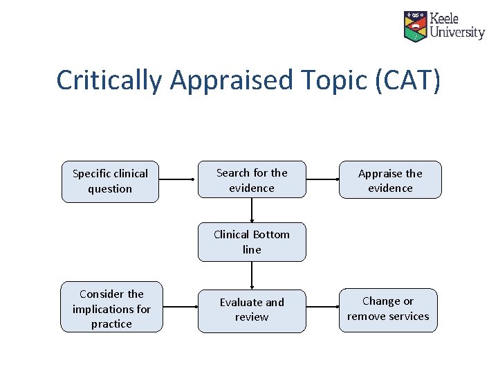 Critically Appraised Topic (CAT) Specific clinical question Search for the evidence Appraise the evidence