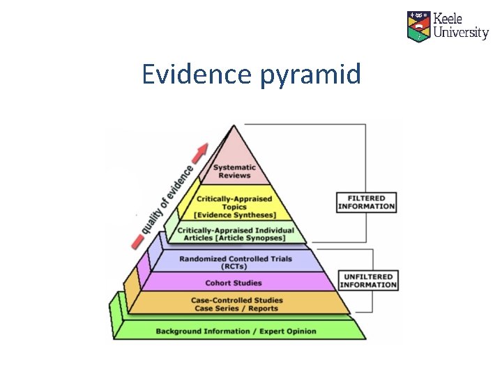 Evidence pyramid 