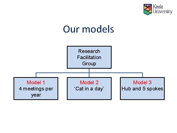 Our models Research Facilitation Group Model 1 4 meetings per year Model 2 ‘Cat