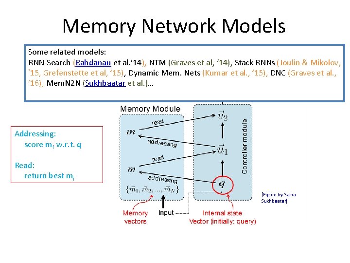 Memory Network Models Some related models: RNN-Search (Bahdanau et al. ’ 14), NTM (Graves