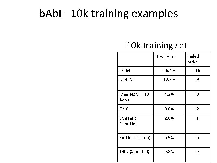 b. Ab. I - 10 k training examples 10 k training set Test Acc