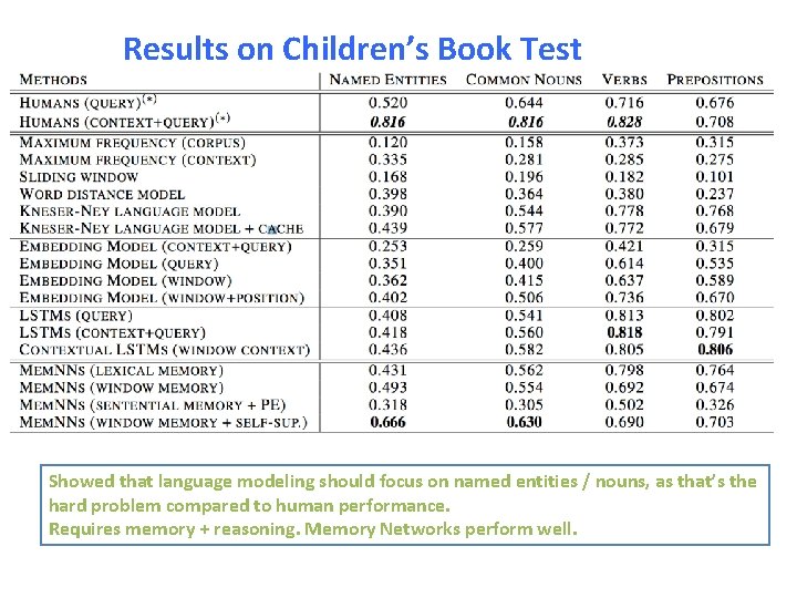 Results on Children’s Book Test Showed that language modeling should focus on named entities