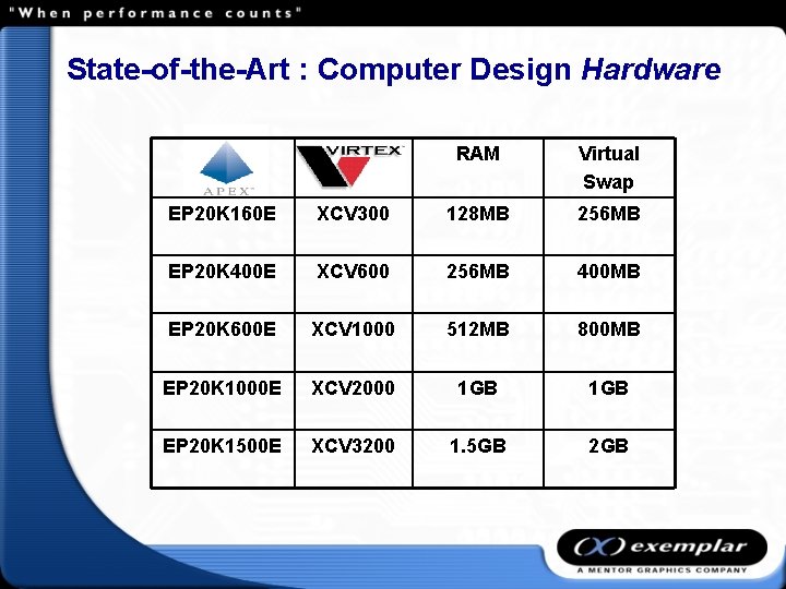 State-of-the-Art : Computer Design Hardware RAM Virtual Swap EP 20 K 160 E XCV