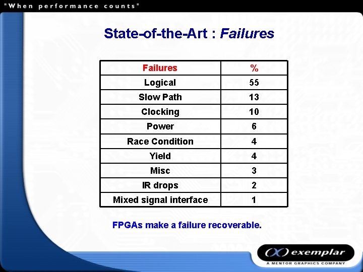 State-of-the-Art : Failures % Logical 55 Slow Path 13 Clocking 10 Power 6 Race