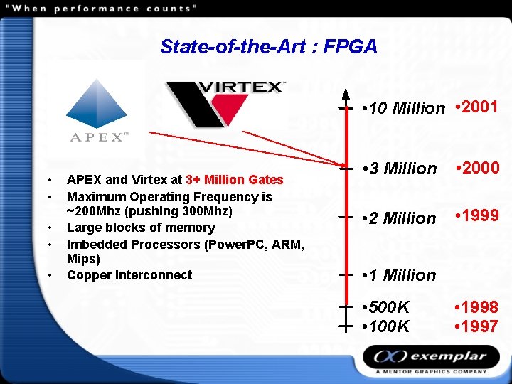 State-of-the-Art : FPGA • 10 Million • 2001 • • • APEX and Virtex