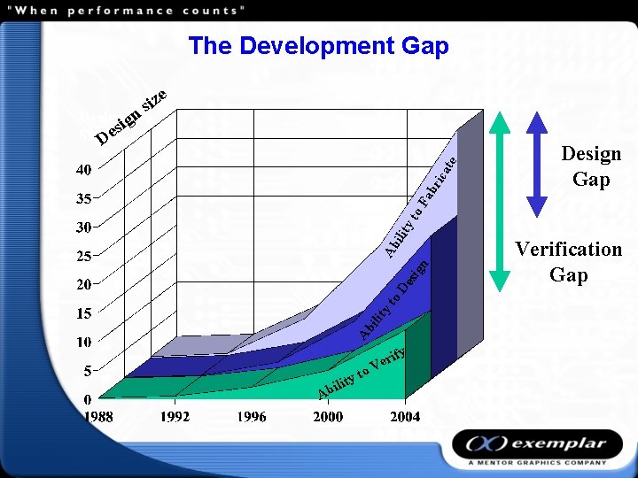 The Development Gap e te ica br to Fa Design Gap ity ign Ab