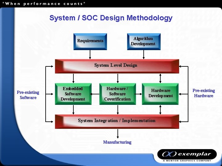 System / SOC Design Methodology Algorithm Development Requirements System Level Design Pre-existing Software Embedded