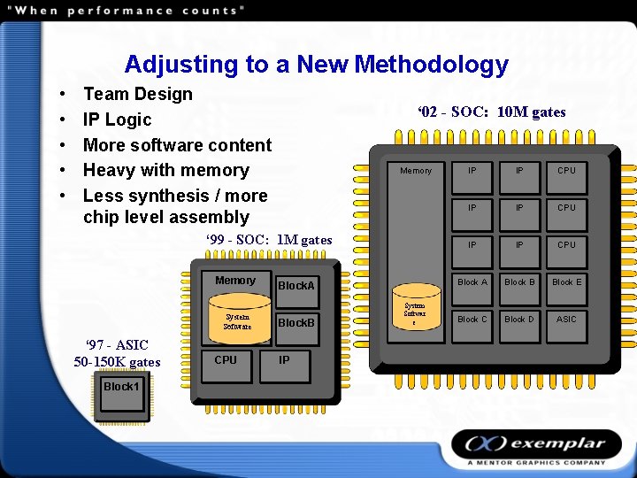 Adjusting to a New Methodology • • • Team Design IP Logic More software