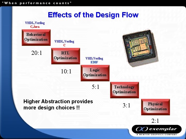 Effects of the Design Flow VHDL, Verilog C, Java Behavioral Optimization 20: 1 VHDL,