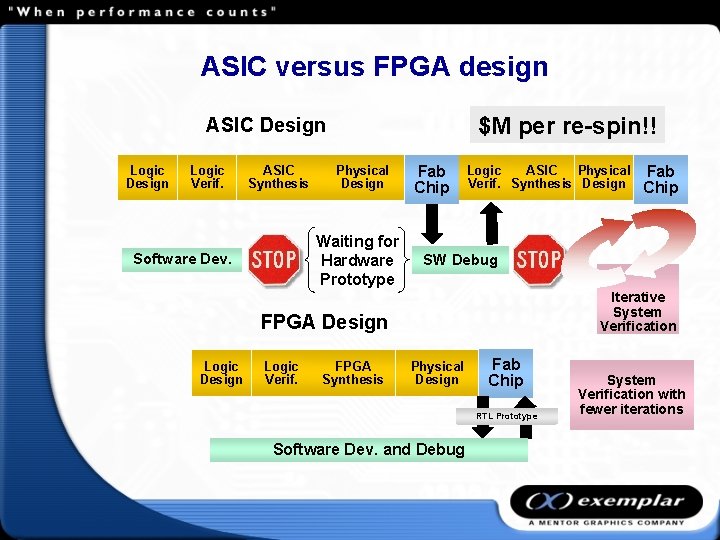 ASIC versus FPGA design $M per re-spin!! ASIC Design Logic Verif. ASIC Synthesis Physical