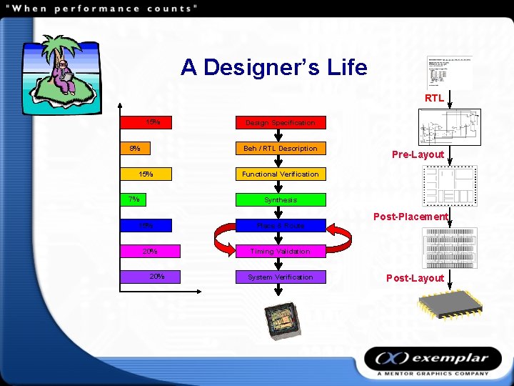 A Designer’s Life RTL 15% 8% Design Specification Beh / RTL Description 15% 7%