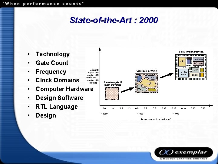 State-of-the-Art : 2000 • • Technology Gate Count Frequency Clock Domains Computer Hardware Design