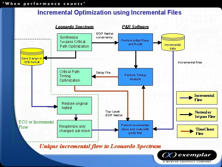 Incremental Optimization using Incremental Files Leonardo Spectrum Synthesize 1 st pass Critical Path Optimization
