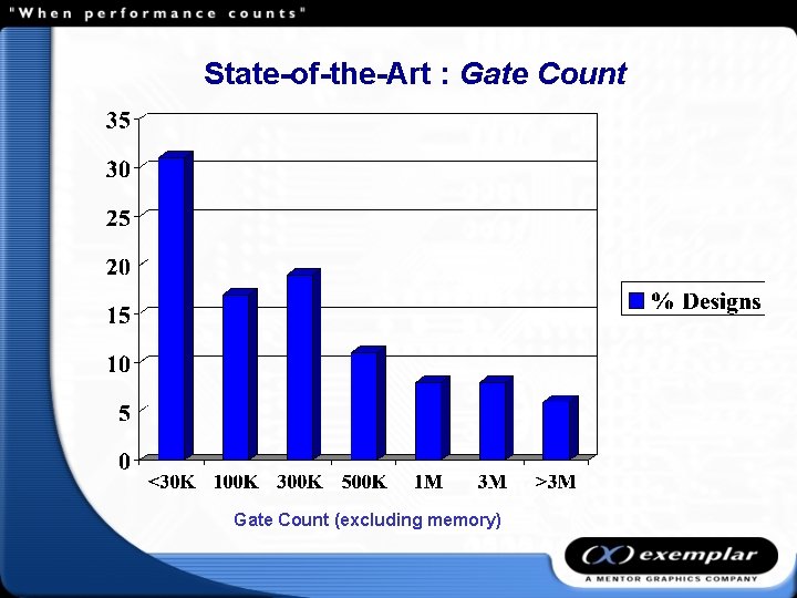 State-of-the-Art : Gate Count (excluding memory) 