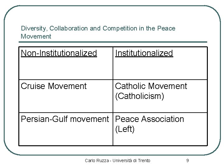 Diversity, Collaboration and Competition in the Peace Movement Non-Institutionalized Cruise Movement Catholic Movement (Catholicism)