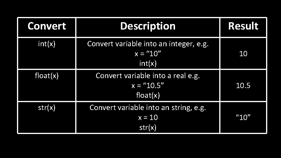 Convert Description int(x) Convert variable into an integer, e. g. x = “ 10”