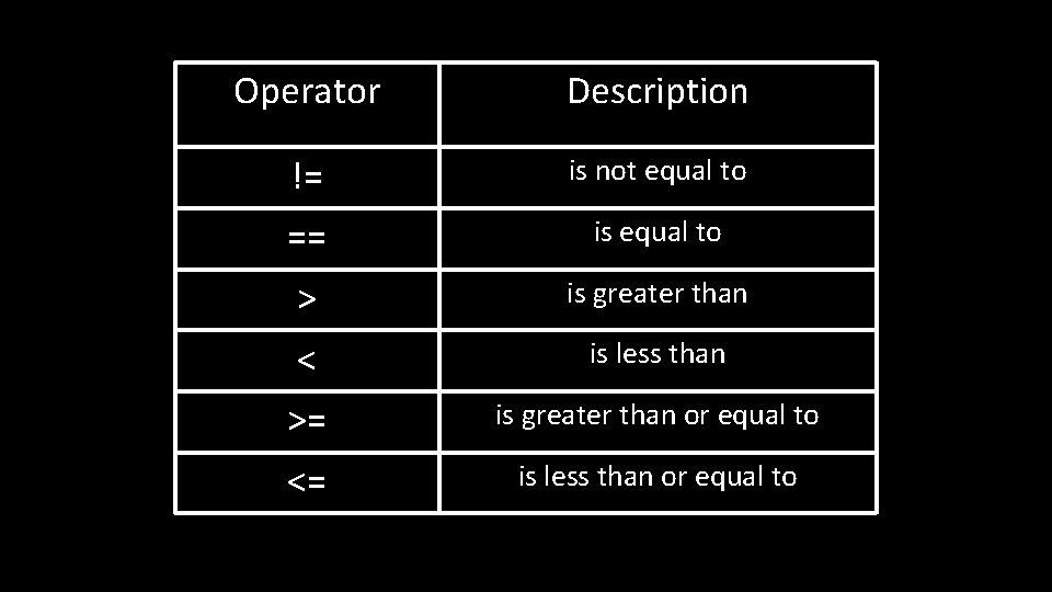 Operator Description != is not equal to == is equal to > is greater